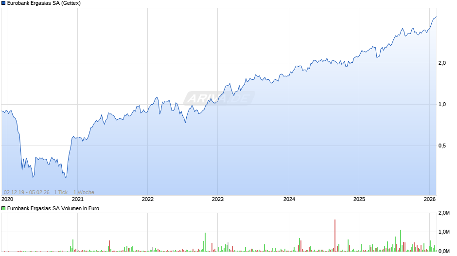 Eurobank Ergasias Chart