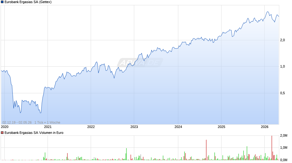 Eurobank Ergasias Chart