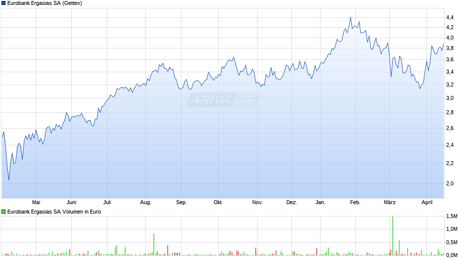 Eurobank Ergasias Chart