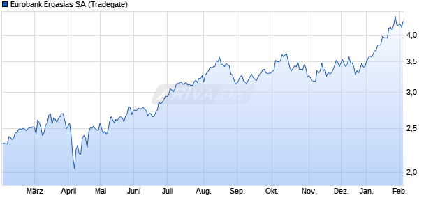 Eurobank Ergasias Aktie Chart