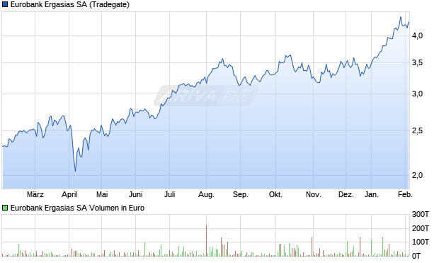 Eurobank Ergasias Aktie Chart
