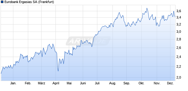 Eurobank Ergasias Aktie Chart