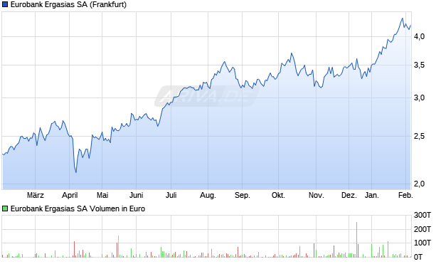 Eurobank Ergasias Aktie Chart