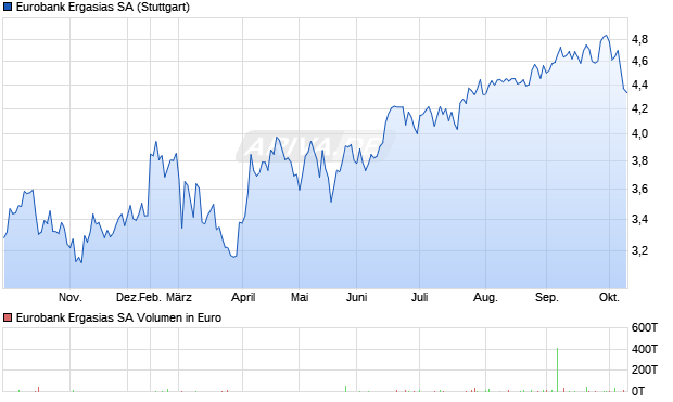 Eurobank Ergasias Aktie Chart