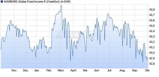 Performance des WARBURG Global Fixed Income R (WKN 978473, ISIN DE0009784736)