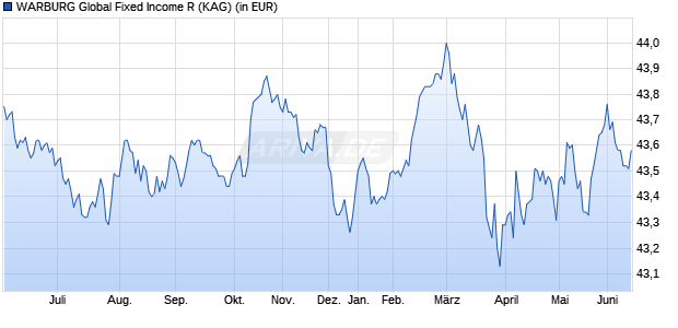 Performance des WARBURG Global Fixed Income R (WKN 978473, ISIN DE0009784736)