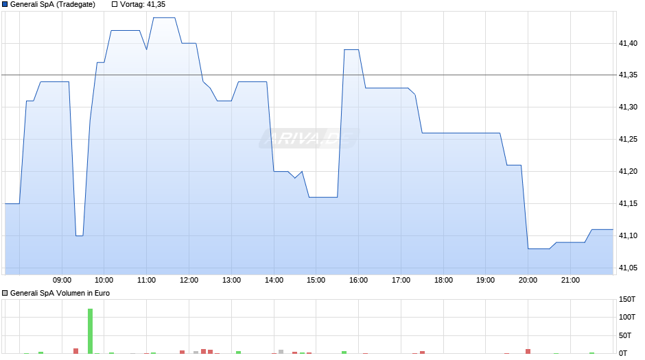 Generali Chart