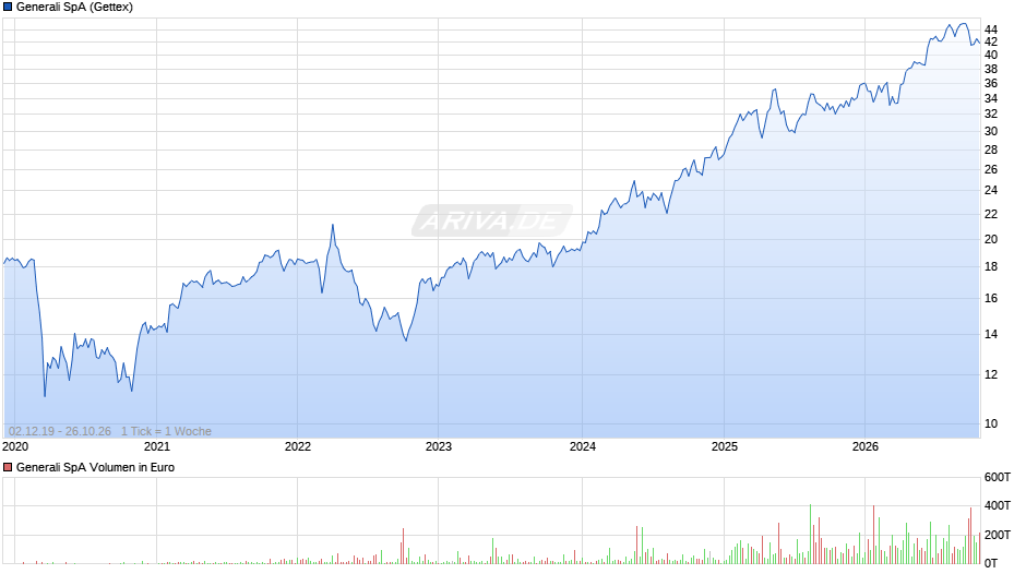Generali Chart