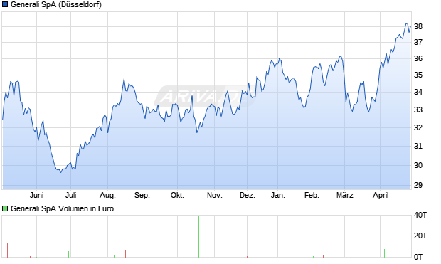 Generali Aktie Chart