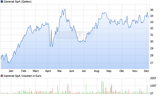 Generali Aktie Chart