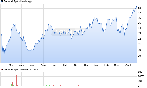 Generali Aktie Chart