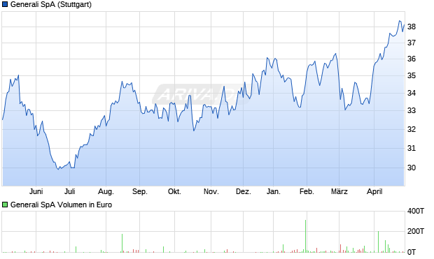 Generali Aktie Chart