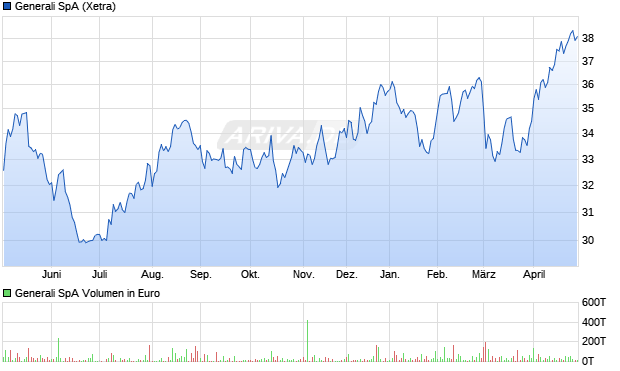 Generali Aktie Chart