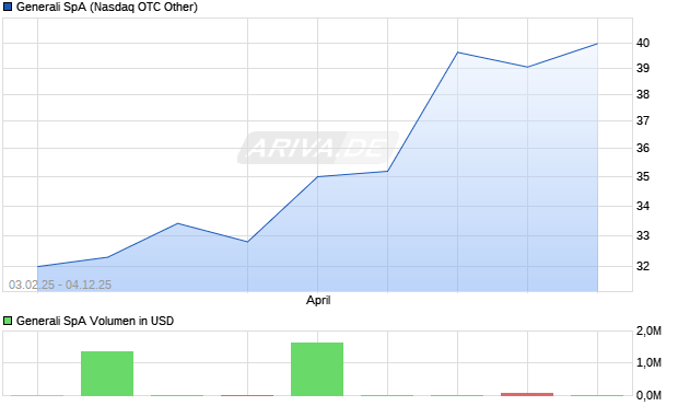 Generali Aktie Chart