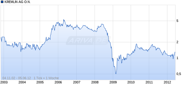 KREMLIN AG O.N. Chart