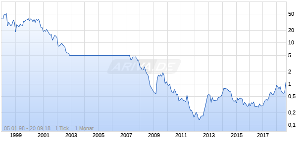 Intracom Holding Chart