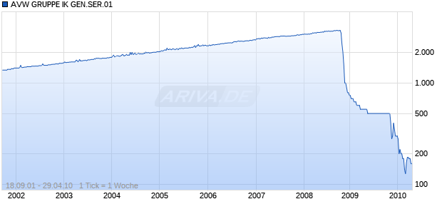 AVW GRUPPE IK GEN.SER.01 Chart