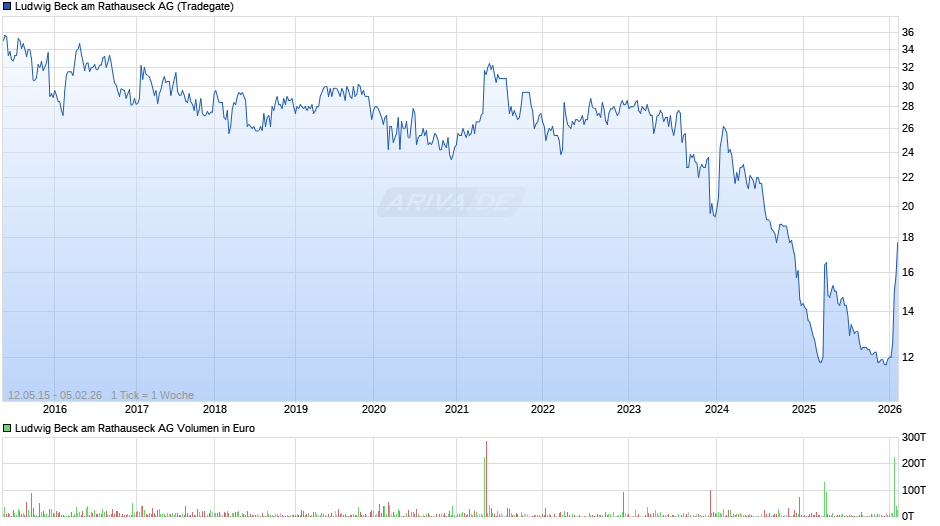 Ludwig Beck am Rathauseck Chart