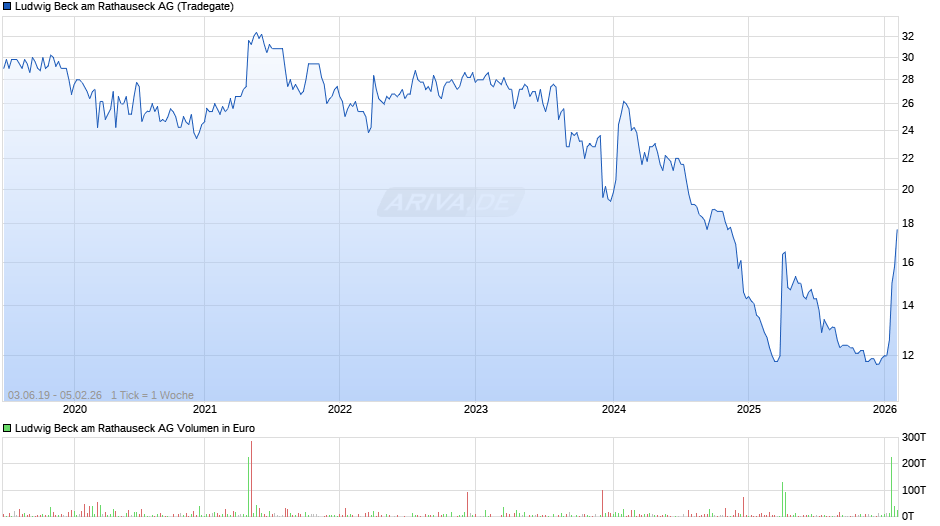 Ludwig Beck am Rathauseck Chart