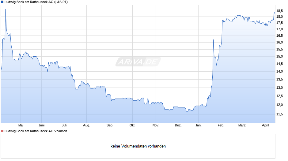 Ludwig Beck am Rathauseck Chart