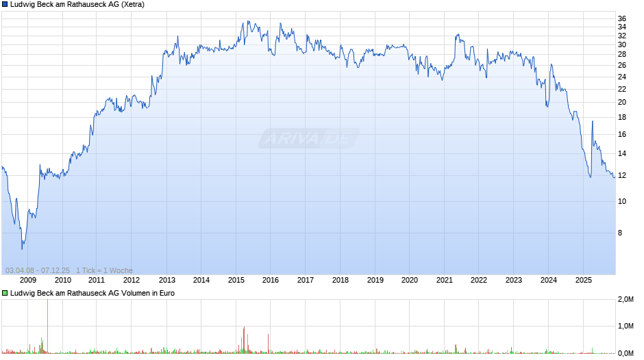 Ludwig Beck am Rathauseck Chart