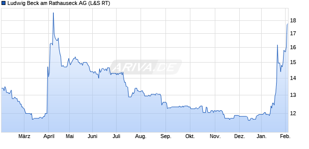 Ludwig Beck am Rathauseck Aktie Chart