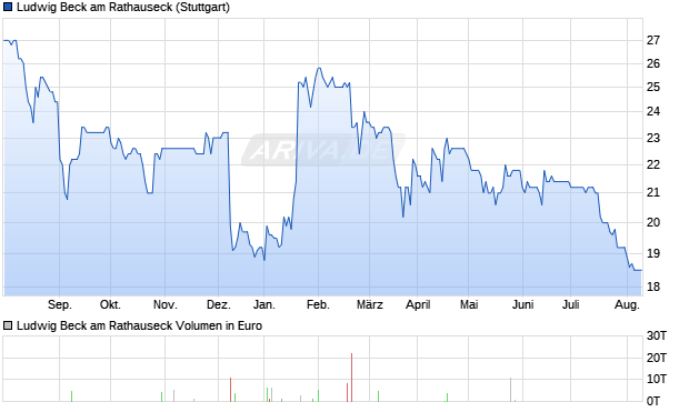 Ludwig Beck am Rathauseck Aktie Chart