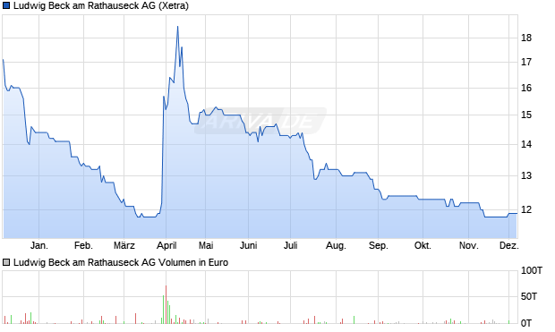 Ludwig Beck am Rathauseck Aktie Chart