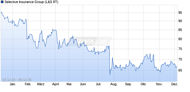Selective Insurance Group Aktie Chart