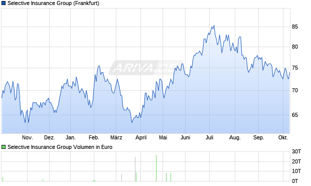 Selective Insurance Group Aktie Chart