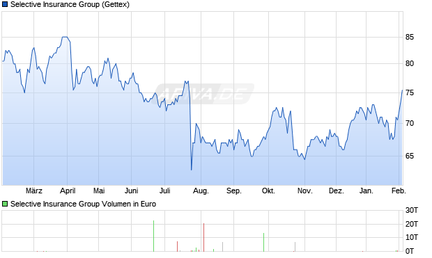 Selective Insurance Group Aktie Chart