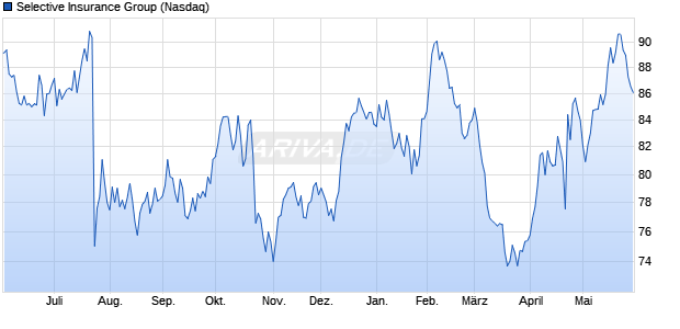 Selective Insurance Group Aktie Chart