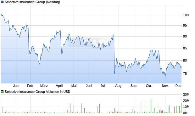 Selective Insurance Group Aktie Chart