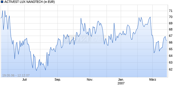 ACTIVEST LUX NANOTECH Chart