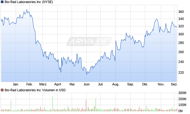Bio-Rad Laboratories Aktie Chart