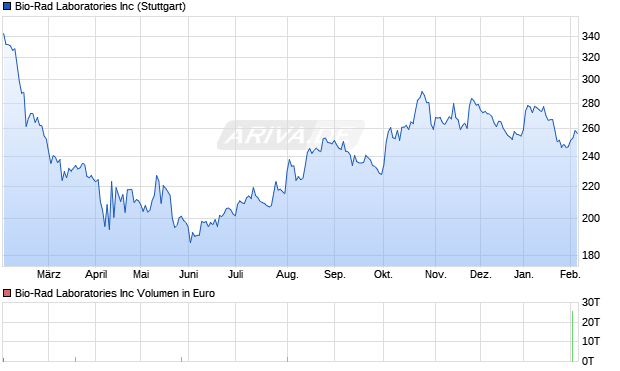 Bio-Rad Laboratories Aktie Chart