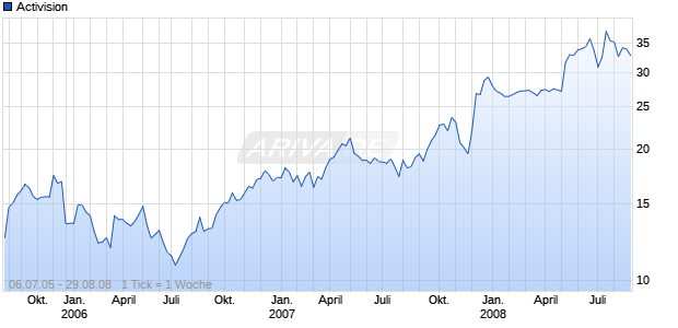 Activision Chart