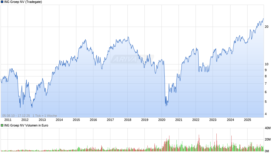 ING Groep Chart