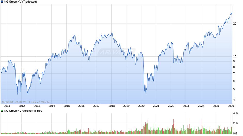 ING Groep Chart