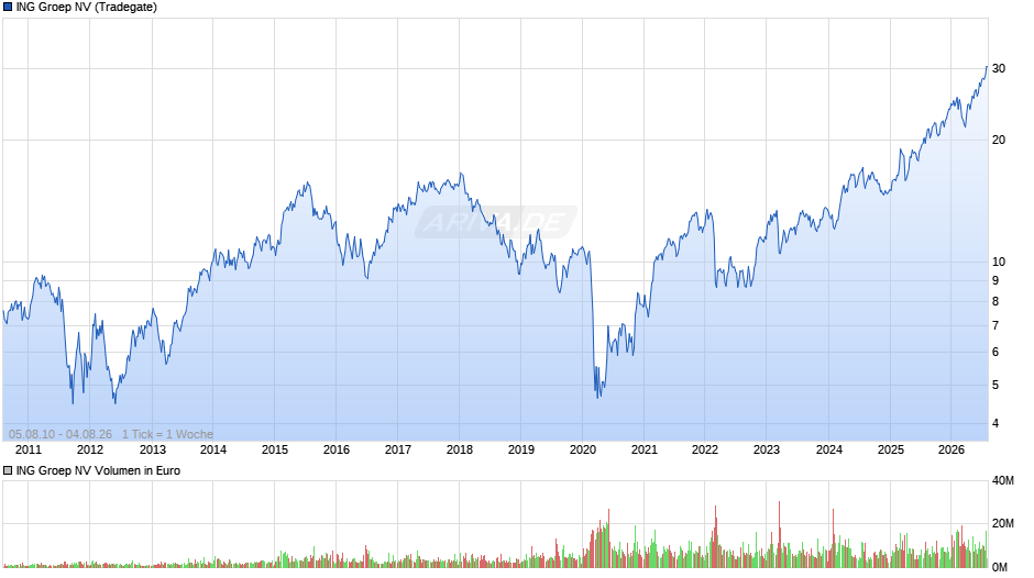 ING Groep Chart