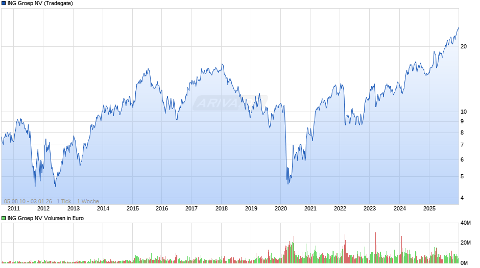 ING Groep Chart