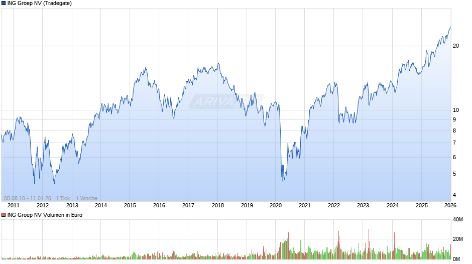 ING Groep Chart