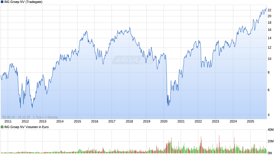 ING Groep Chart