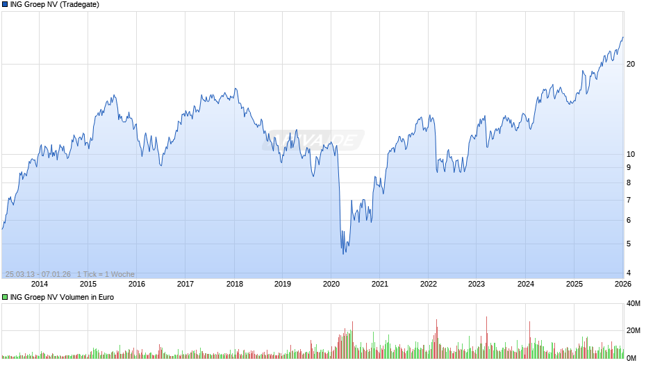 ING Groep Chart