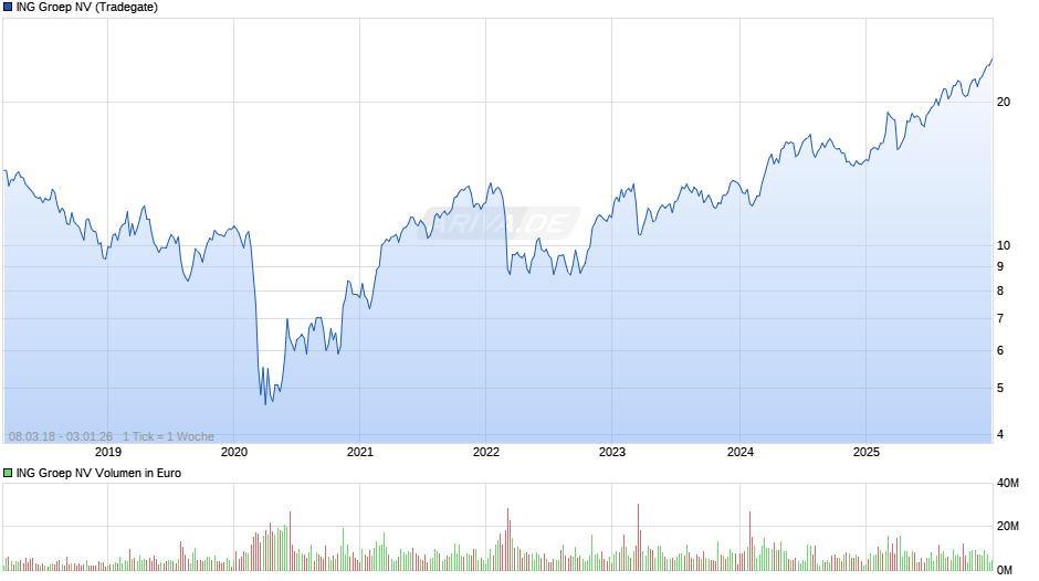 ING Groep Chart