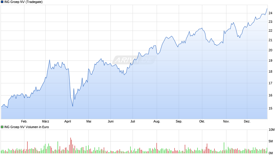 ING Groep Chart