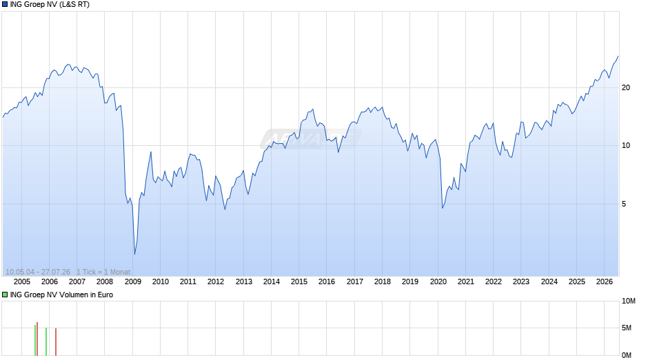 ING Groep Chart