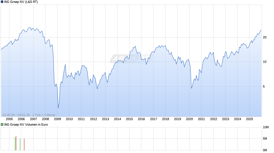 ING Groep Chart