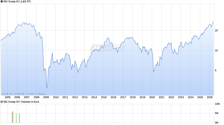 ING Groep Chart
