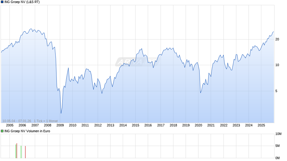 ING Groep Chart